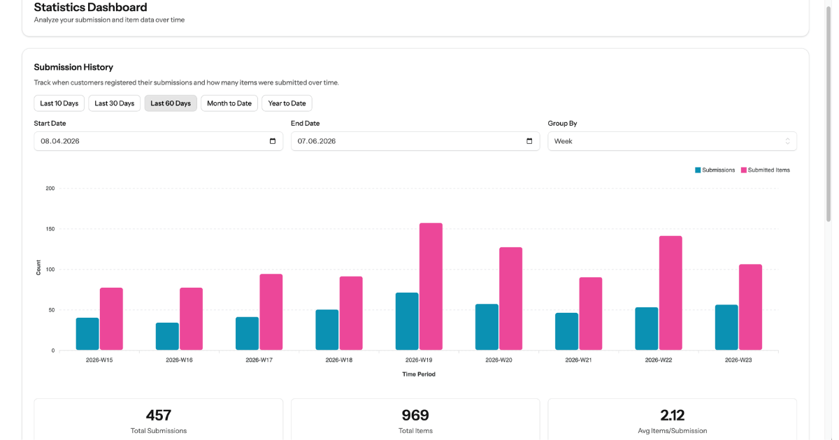 ClayTrack submissions statistics